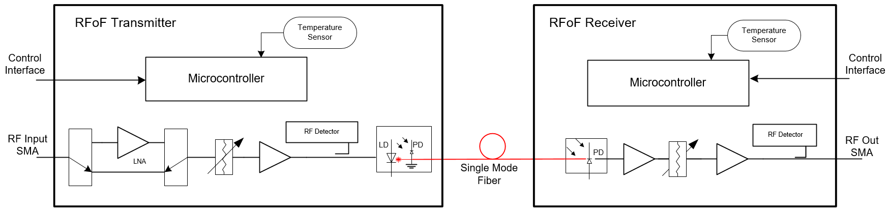 Programmable 6.0GHz RFoF–Simplified Block Diagram 