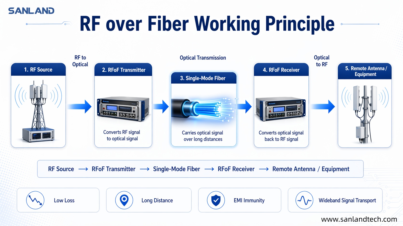 RF over Fiber working principle diagram showing RF to optical and optical to RF transmission