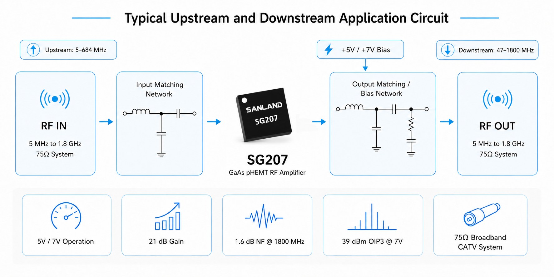 SG207 GaAs pHEMT RF amplifier typical upstream and downstream application circuit for 5 MHz to 1.8 GHz 75Ω broadband CATV systems