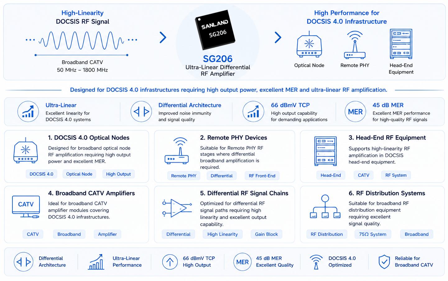 SG206 ultra-linear differential RF amplifier applications for DOCSIS 4.0 optical nodes, Remote PHY, head-end equipment and broadband CATV systems