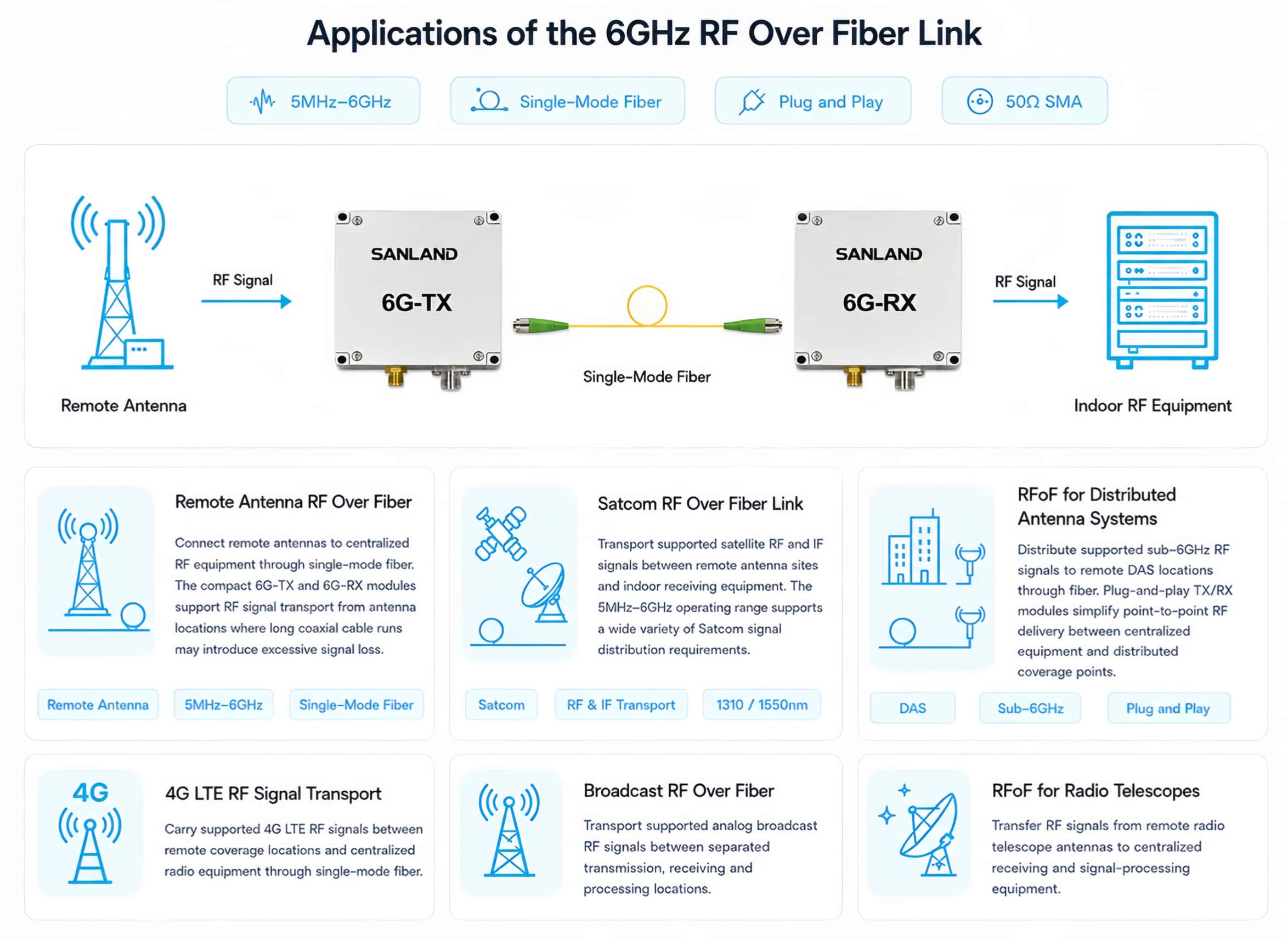 6GHz RF over Fiber link application diagram showing SANLAND 6G-TX and 6G-RX modules connected through single-mode fiber for remote antenna, Satcom, DAS and broadcast applications