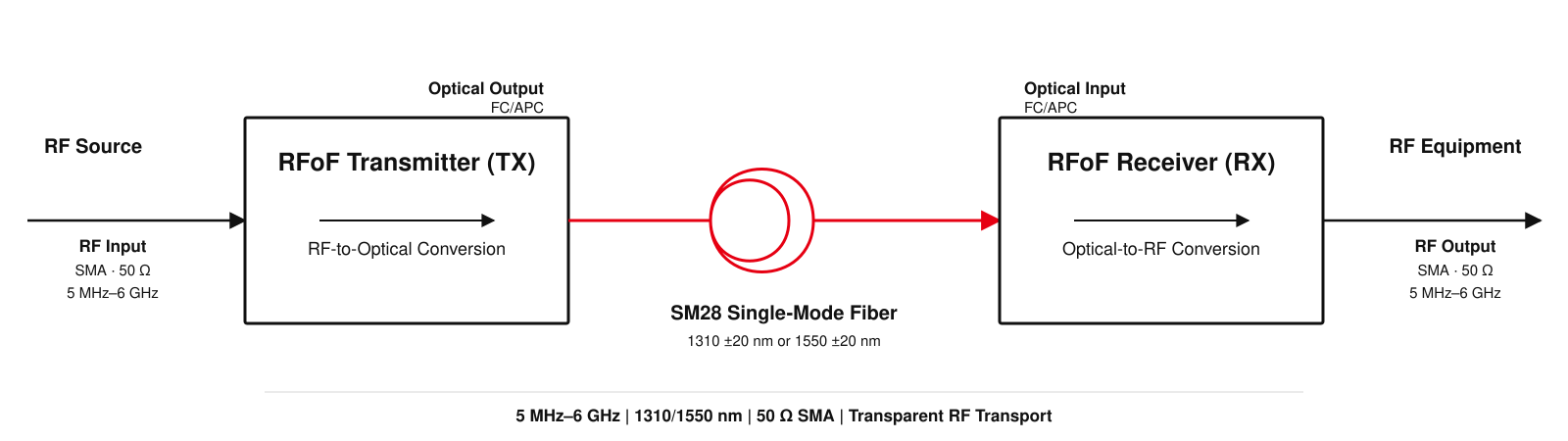 5 MHz to 6 GHz RF over fiber link showing TX and RX modules connected by SM28 single-mode fiber. 5 MHz to 6 GHz RF over fiber link showing TX and RX modules connected by SM28 single-mode fiber.