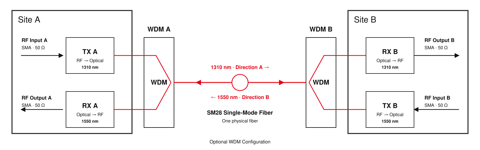 Bidirectional RF over fiber configuration using 1310 nm and 1550 nm WDM over one SM28 single-mode fiber. Bidirectional RF over fiber configuration using 1310 nm and 1550 nm WDM over one SM28 single-mode fiber.
