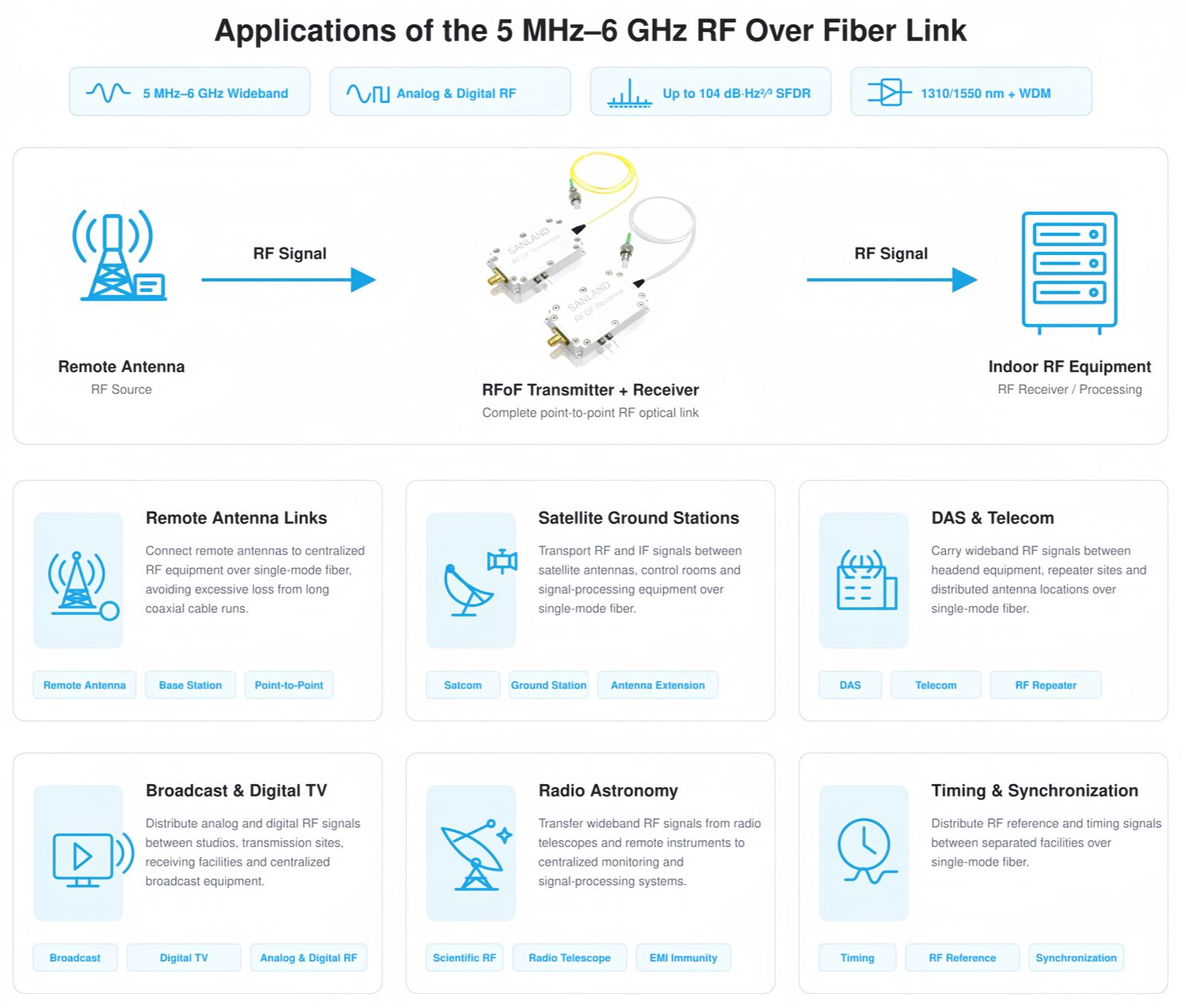 Applications of a 5 MHz–6 GHz RF over fiber link for remote antennas, satellite ground stations, DAS, broadcast, radio astronomy, and timing synchronization. Applications of a 5 MHz–6 GHz RF over fiber link for remote antennas, satellite ground stations, DAS, broadcast, radio astronomy, and timing synchronization.